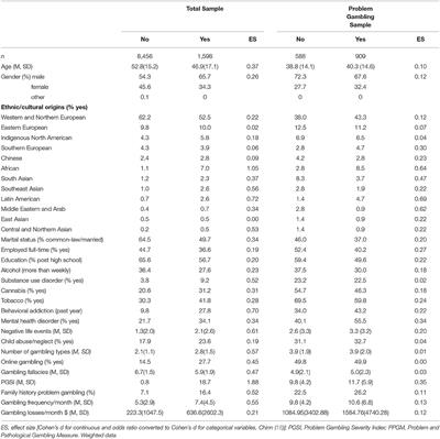 Making Change: Attempts to Reduce or Stop Gambling in a General Population Sample of People Who Gamble